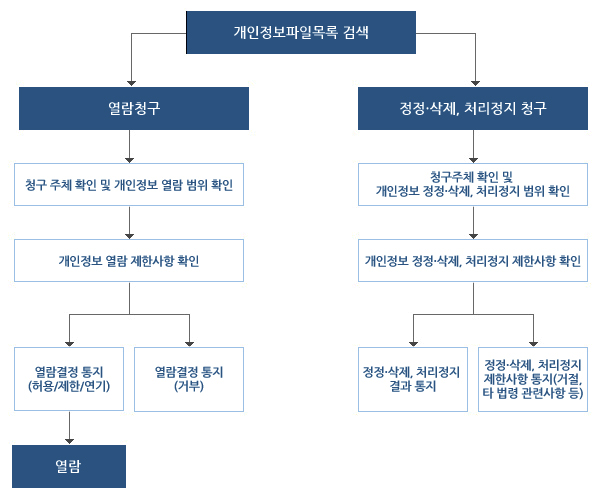 개인정보 열람 등 요구절차도